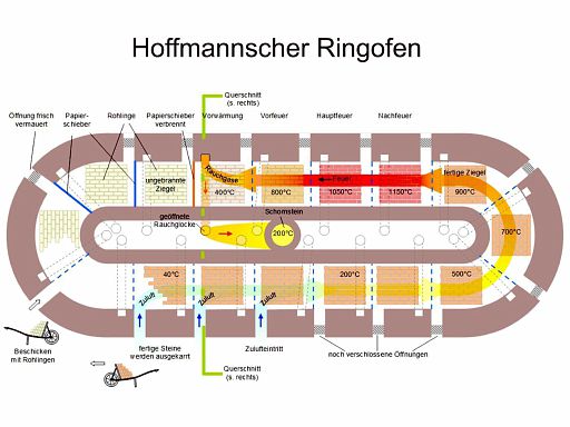 Ringofen Draufsicht